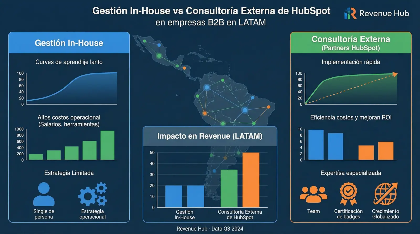 Comparativa entre gestión in-house y consultoría externa de HubSpot para empresas B2B en LATAM, según Revenue Hub.